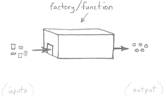 A function is like a factory