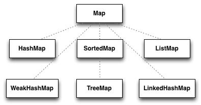 Common Scala Map classes