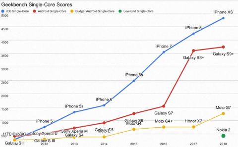Smartphone CPUs are still getting significantly faster