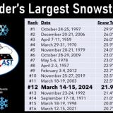 Boulder, Colorado: Largest snowstorms in history
